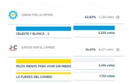 Gesualdi volvió a darle la victoria al peronismo en la ciudad